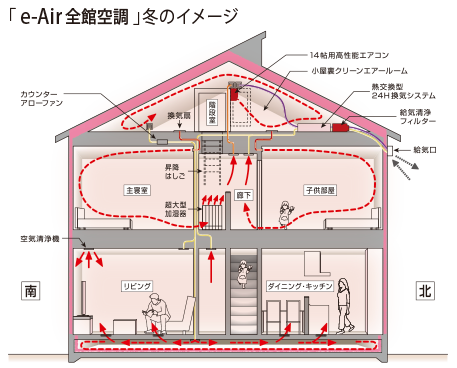 「e-Air全館空調」冬のイメージ
